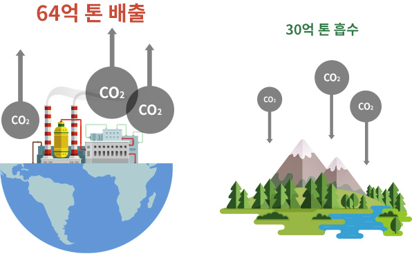 연간 64억 톤의 탄소를 배출하는 지구, 30억 톤을 흡수하는 자연