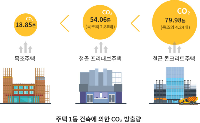 목조주택 18.85톤 < 철골 프리패브주택 54.06톤(목조의 2.86배) < 철근 콘크리트주택 79.98톤(목조의 4.24배) 주택 1동 건축에 의한 CO₂ 방출량
