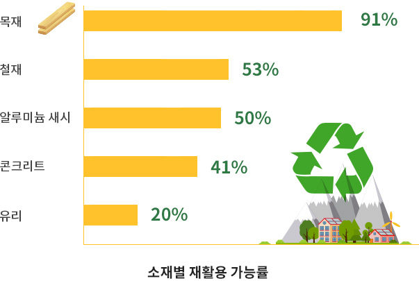 목재 91% > 철재 53% > 알루미늄 새시 50% > 콘크리트 41% > 유리 20% 소재별 재활용 가능률