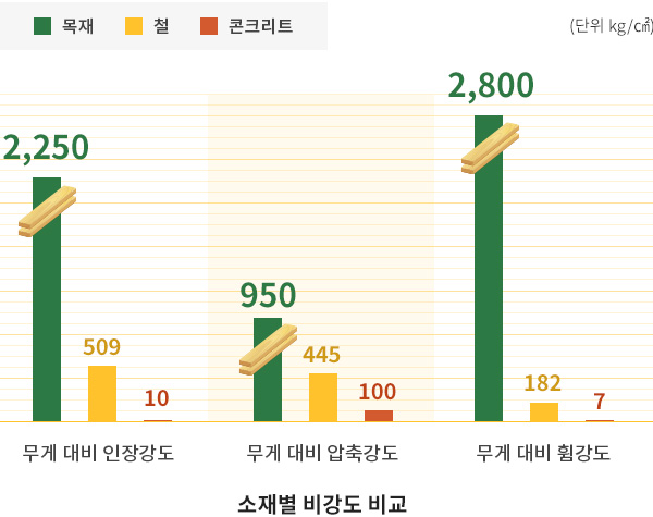 소재별 비강도 비교