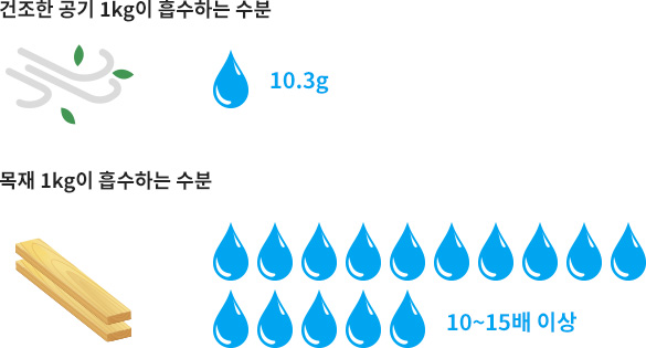 건조한 공기 1kg이 흡수하는 수분 10.3g / 목재 1kg이 흡수하는 수분 10~15배 이상